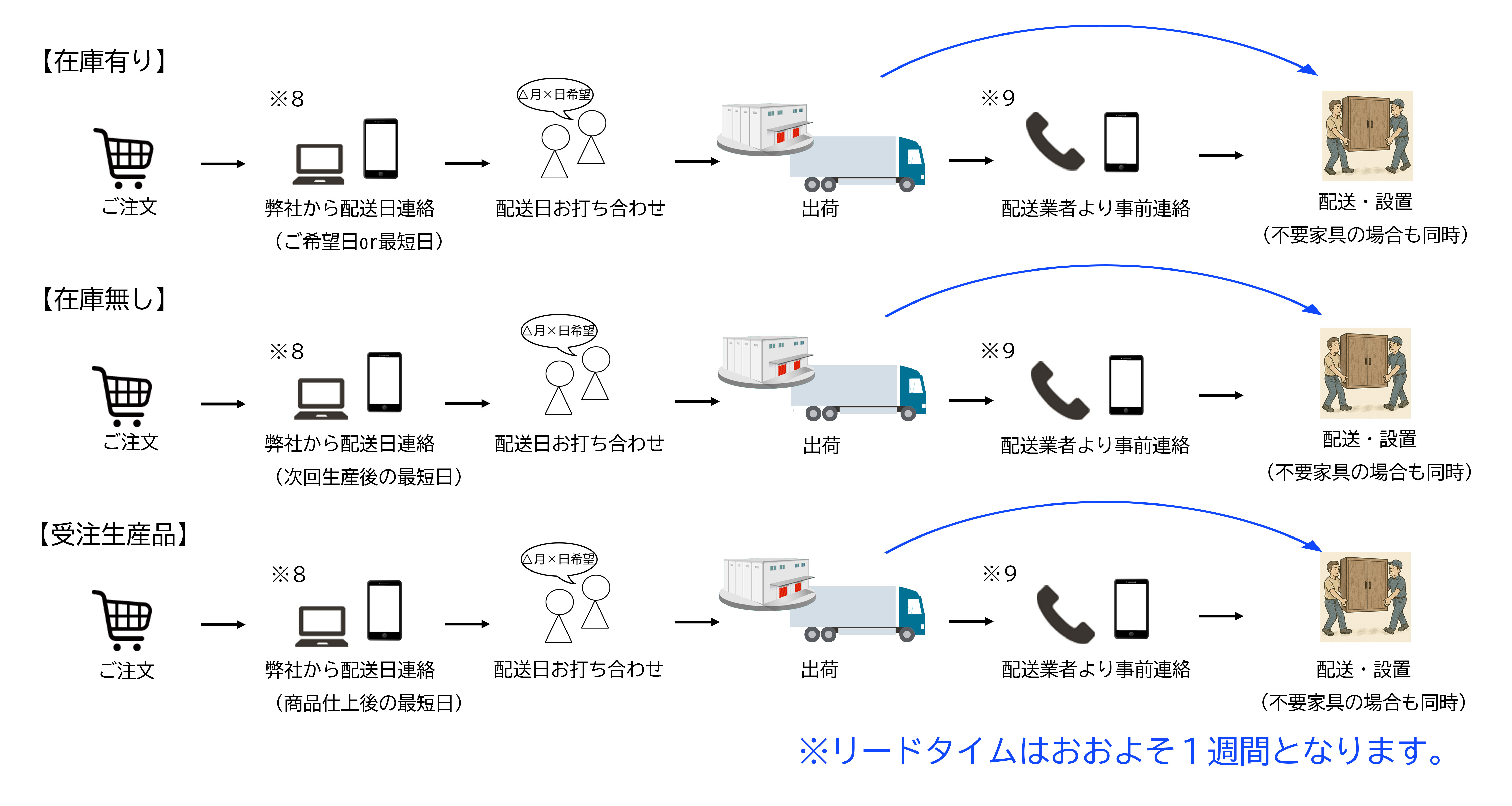 配送までの流れイメージ