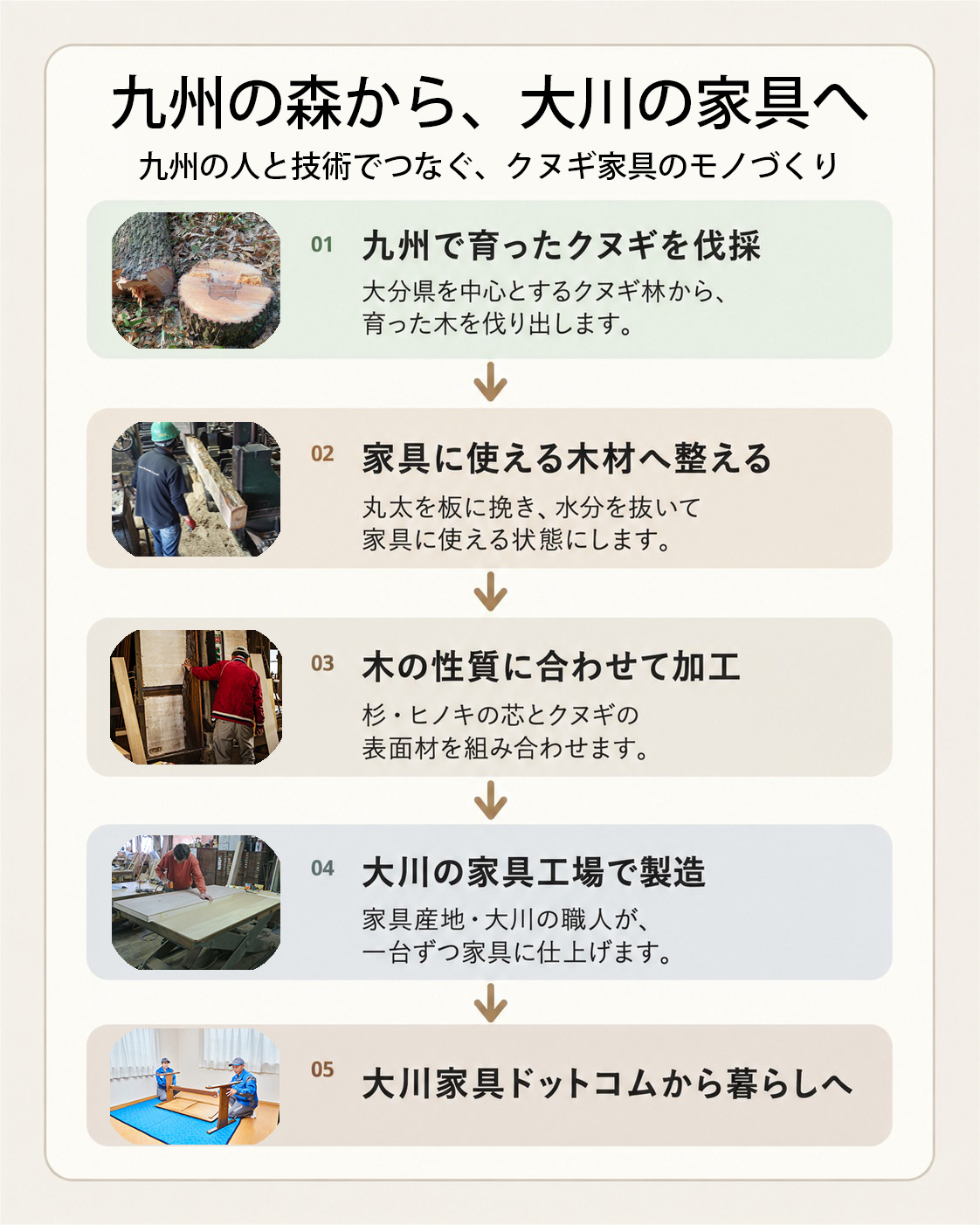 九州の森からお客様のお宅にお届けするまでの流れ