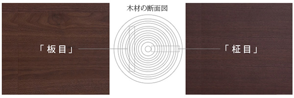 板目と柾目