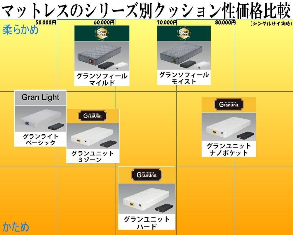 グランユニット3ゾーンポケットマットレス | 大川家具ドットコム通販
